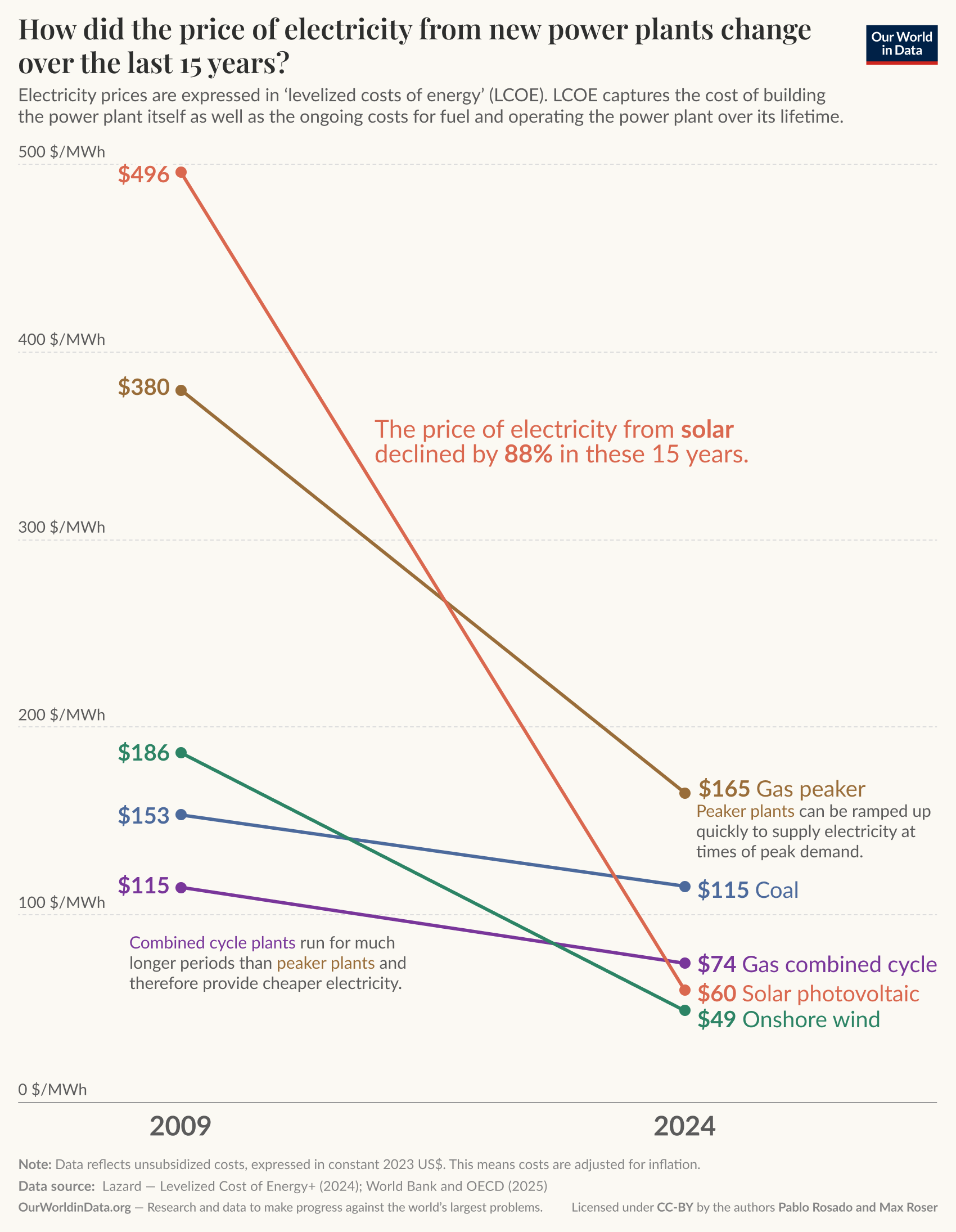 A line graph illustrates the change in the price of electricity from new power plants over the past 15 years, from 2009 to 2024, measured in levelized costs of energy (LCOE) in dollars per megawatt hour (MWh). 
It shows that the prices of electricity from renewables have declined faster than those from fossil fuels.